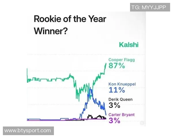 美媒分析最佳新秀竞争形势弗拉格领先克尼佩尔显优势